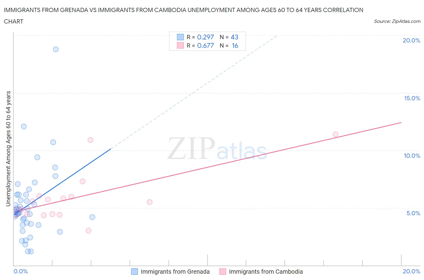 Immigrants from Grenada vs Immigrants from Cambodia Unemployment Among Ages 60 to 64 years