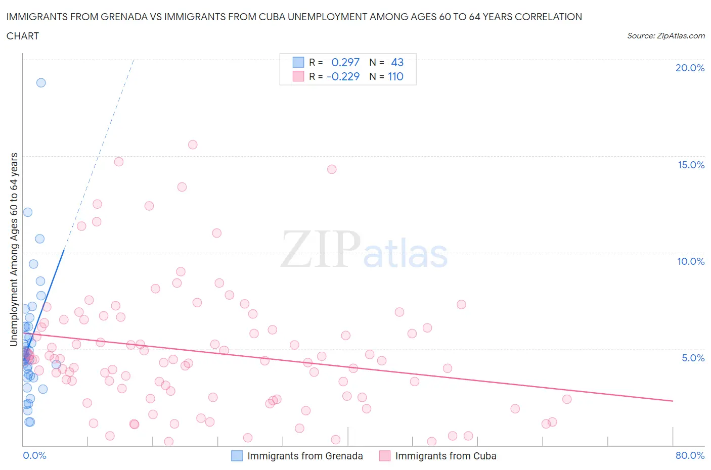 Immigrants from Grenada vs Immigrants from Cuba Unemployment Among Ages 60 to 64 years