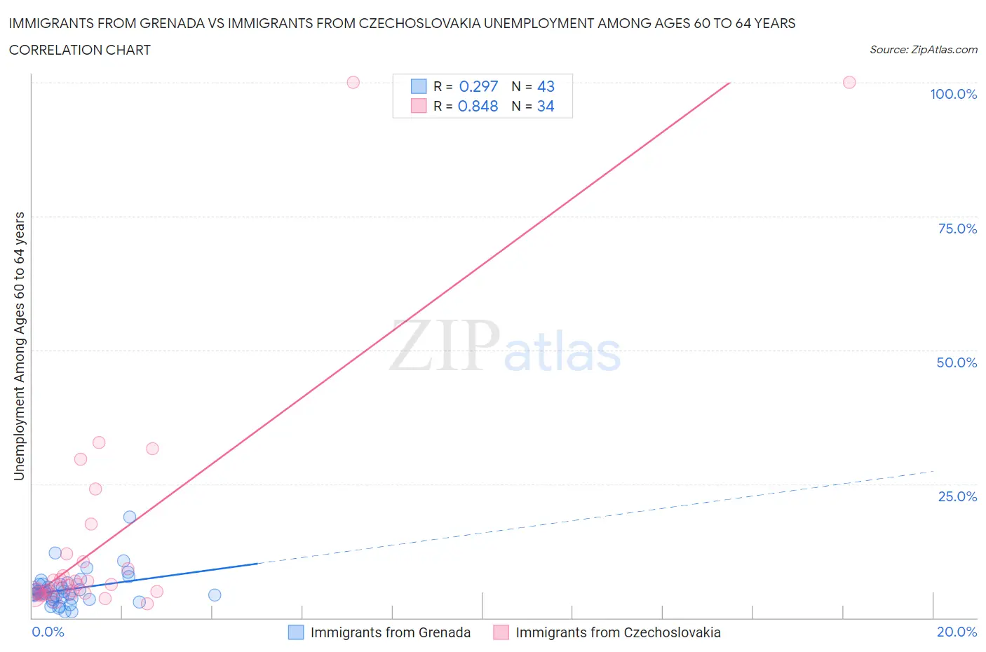 Immigrants from Grenada vs Immigrants from Czechoslovakia Unemployment Among Ages 60 to 64 years