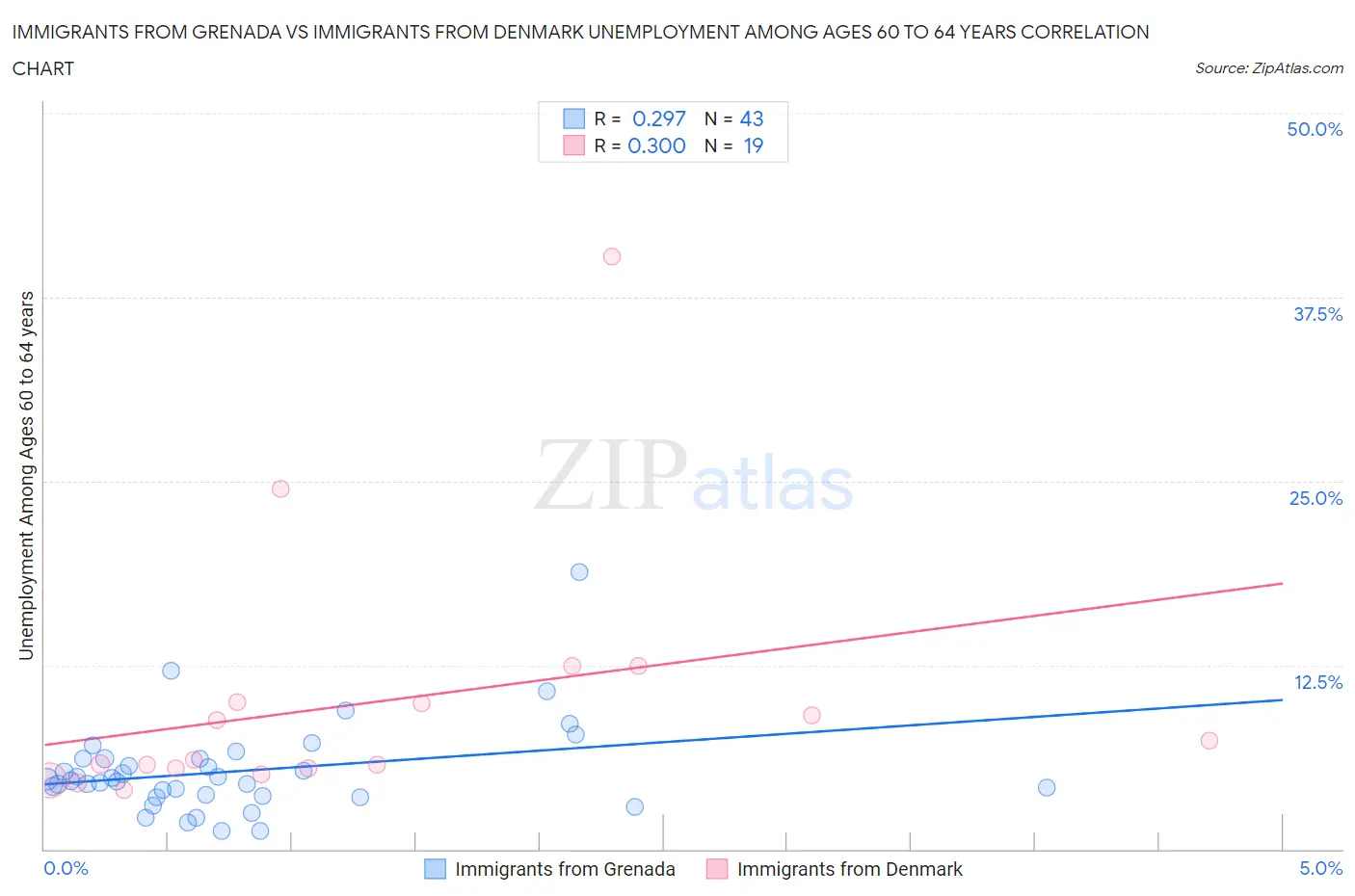 Immigrants from Grenada vs Immigrants from Denmark Unemployment Among Ages 60 to 64 years