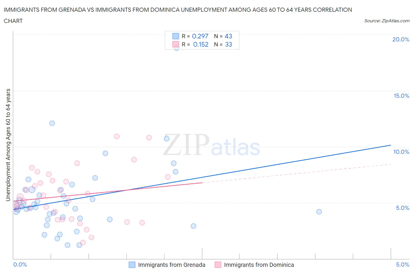 Immigrants from Grenada vs Immigrants from Dominica Unemployment Among Ages 60 to 64 years