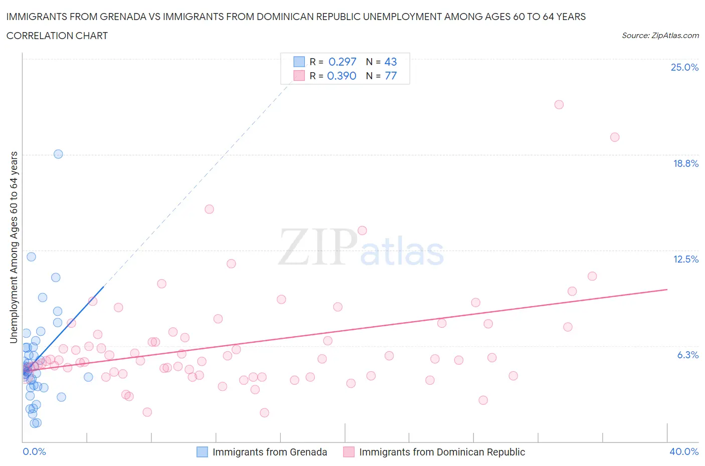 Immigrants from Grenada vs Immigrants from Dominican Republic Unemployment Among Ages 60 to 64 years