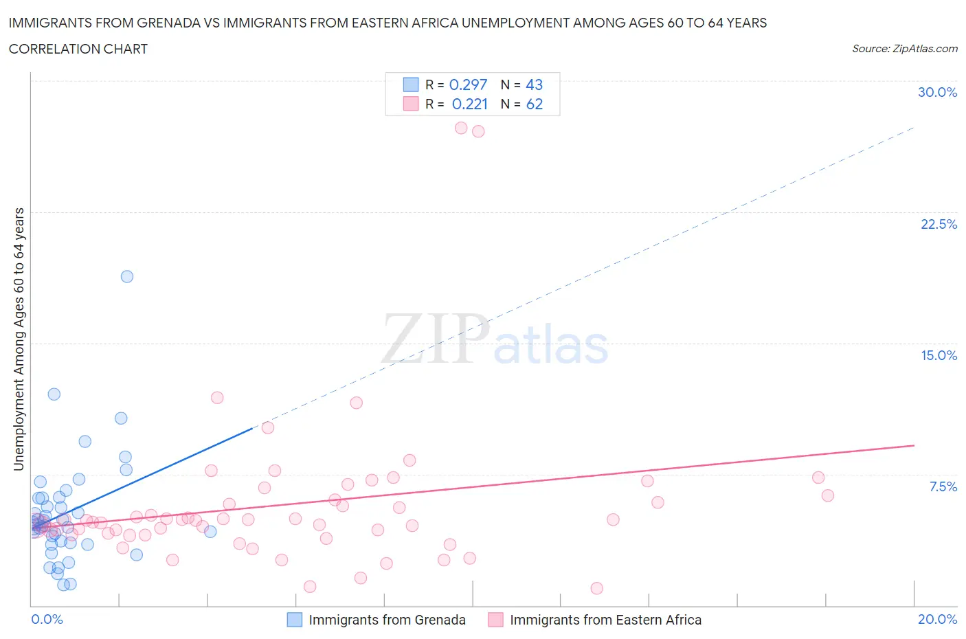 Immigrants from Grenada vs Immigrants from Eastern Africa Unemployment Among Ages 60 to 64 years