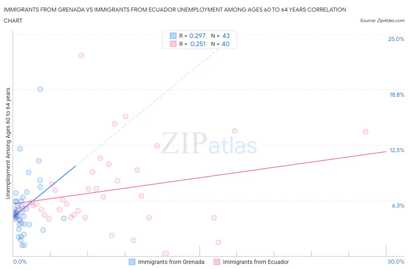 Immigrants from Grenada vs Immigrants from Ecuador Unemployment Among Ages 60 to 64 years
