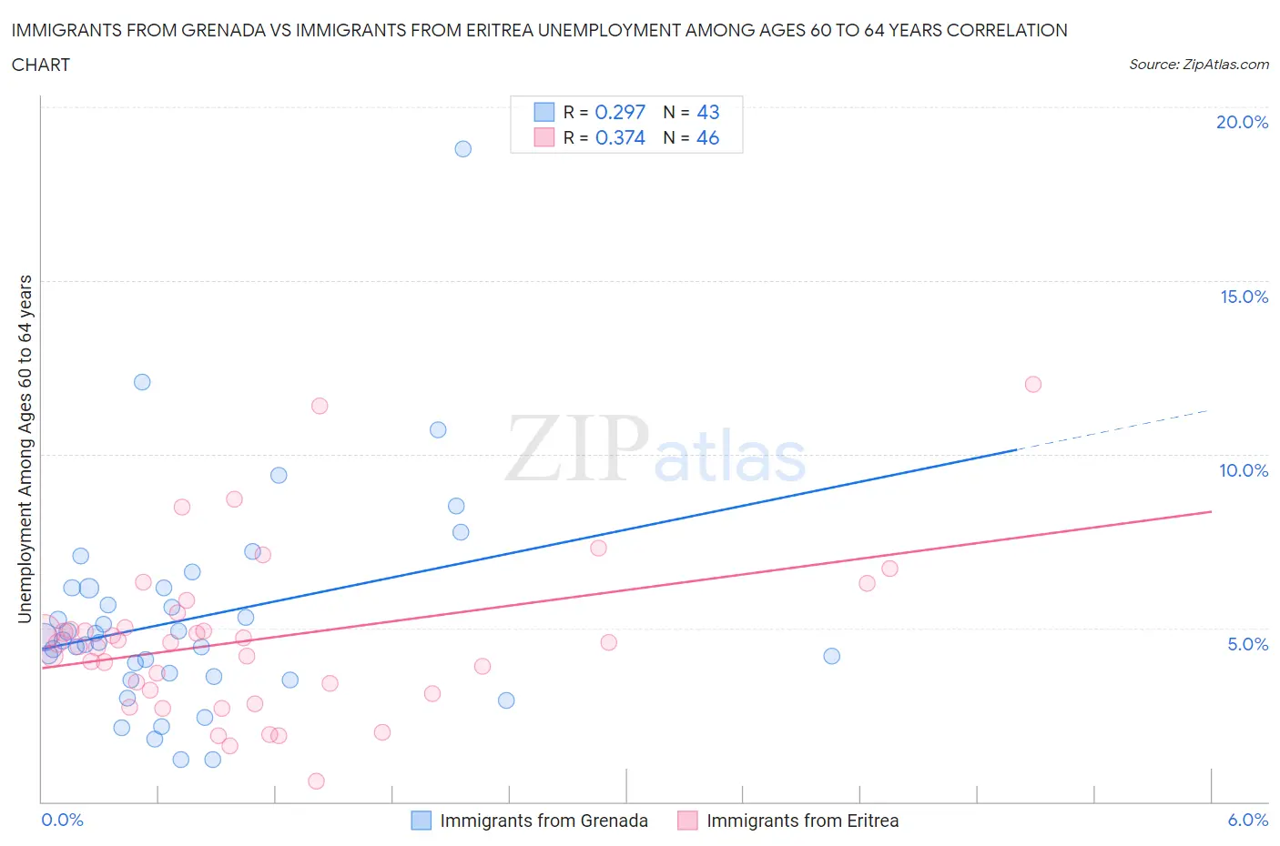 Immigrants from Grenada vs Immigrants from Eritrea Unemployment Among Ages 60 to 64 years