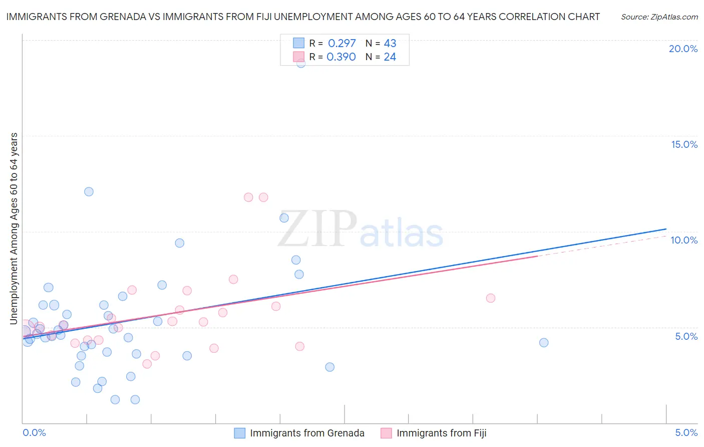 Immigrants from Grenada vs Immigrants from Fiji Unemployment Among Ages 60 to 64 years