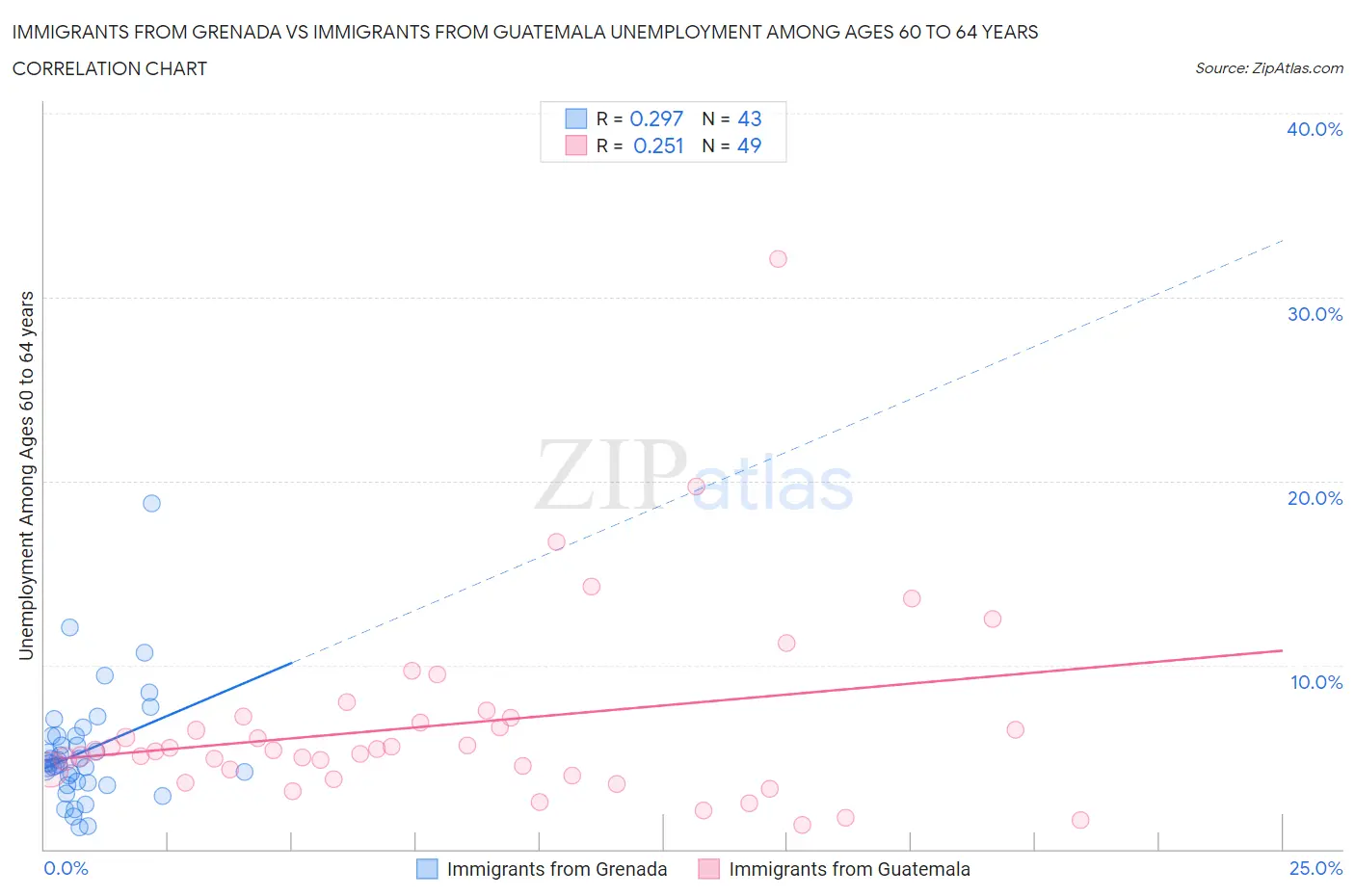 Immigrants from Grenada vs Immigrants from Guatemala Unemployment Among Ages 60 to 64 years