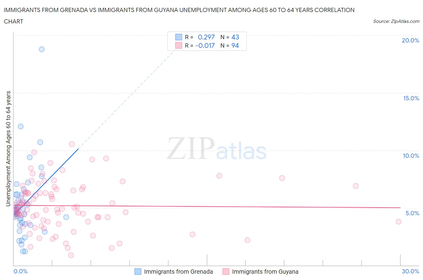 Immigrants from Grenada vs Immigrants from Guyana Unemployment Among Ages 60 to 64 years
