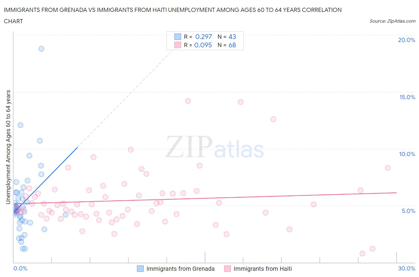 Immigrants from Grenada vs Immigrants from Haiti Unemployment Among Ages 60 to 64 years