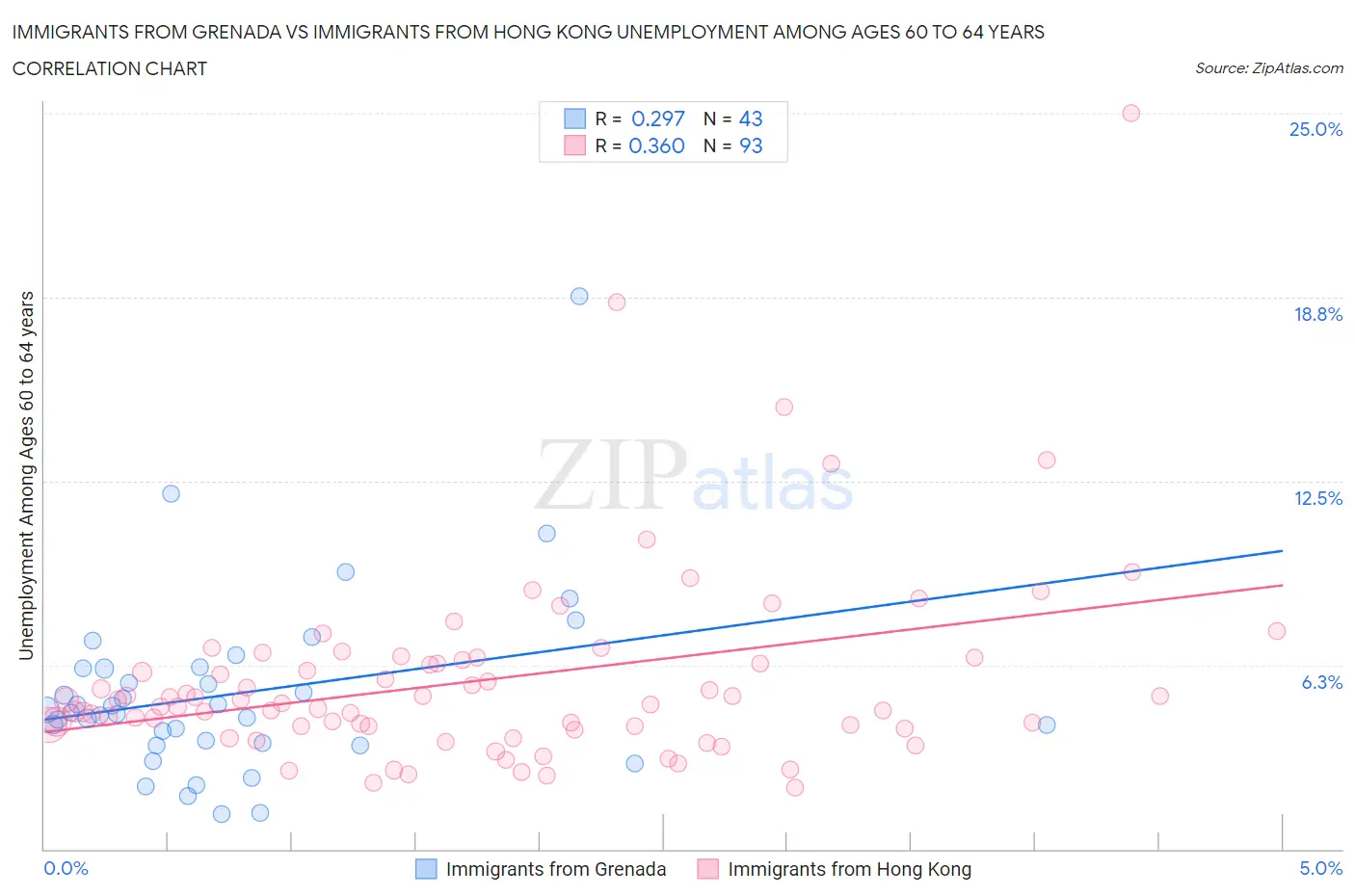 Immigrants from Grenada vs Immigrants from Hong Kong Unemployment Among Ages 60 to 64 years