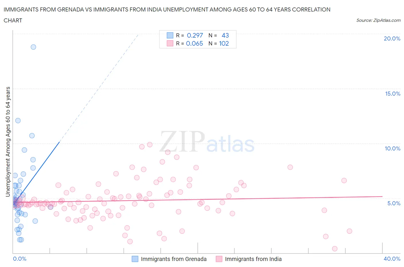 Immigrants from Grenada vs Immigrants from India Unemployment Among Ages 60 to 64 years
