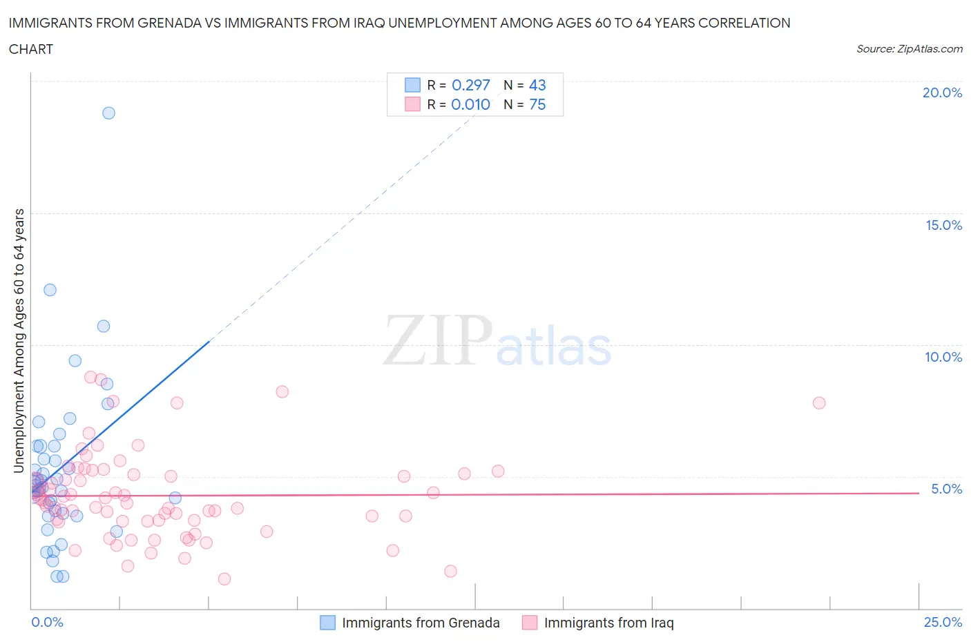 Immigrants from Grenada vs Immigrants from Iraq Unemployment Among Ages 60 to 64 years