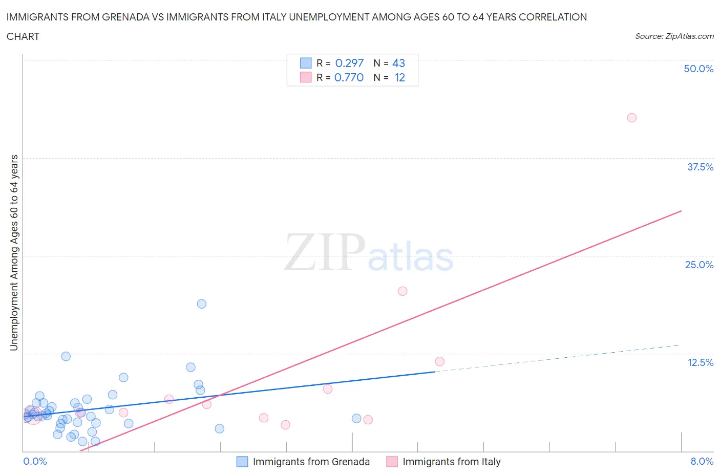 Immigrants from Grenada vs Immigrants from Italy Unemployment Among Ages 60 to 64 years