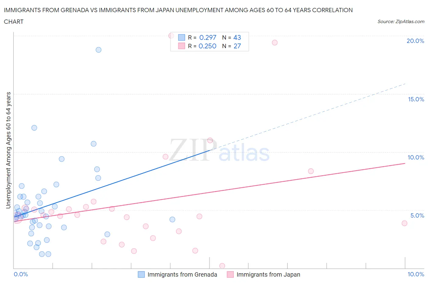 Immigrants from Grenada vs Immigrants from Japan Unemployment Among Ages 60 to 64 years