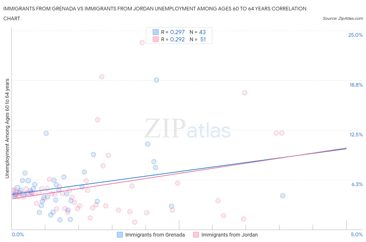 Immigrants from Grenada vs Immigrants from Jordan Unemployment Among Ages 60 to 64 years