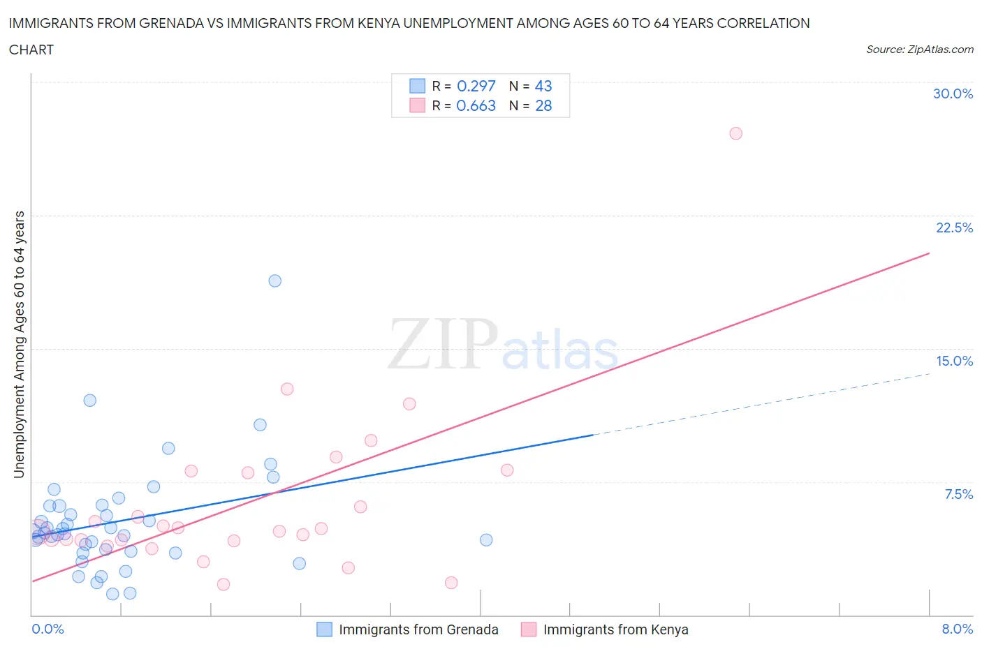 Immigrants from Grenada vs Immigrants from Kenya Unemployment Among Ages 60 to 64 years