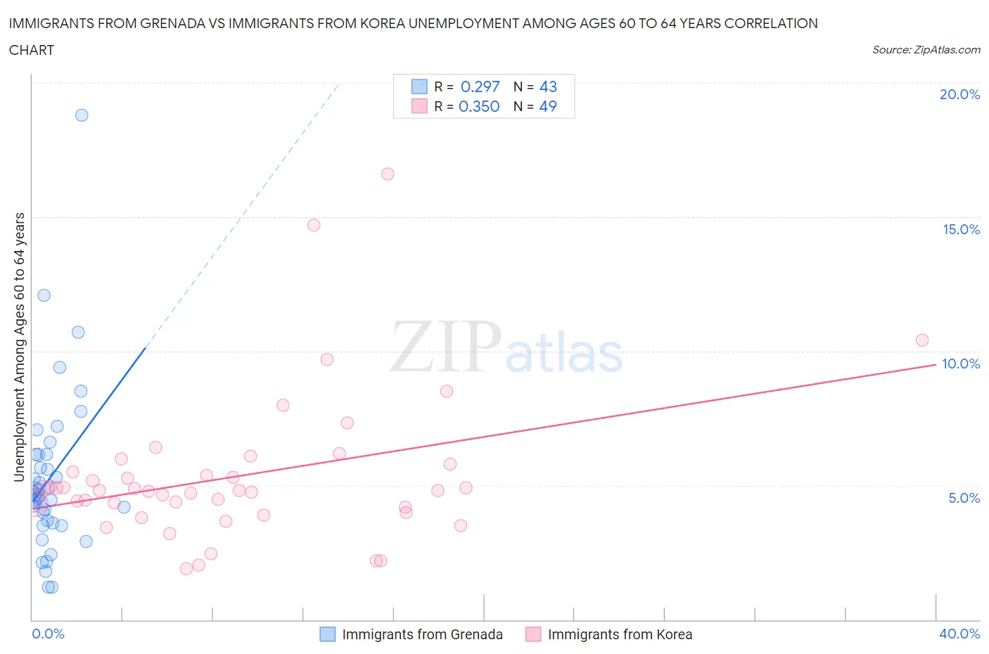 Immigrants from Grenada vs Immigrants from Korea Unemployment Among Ages 60 to 64 years