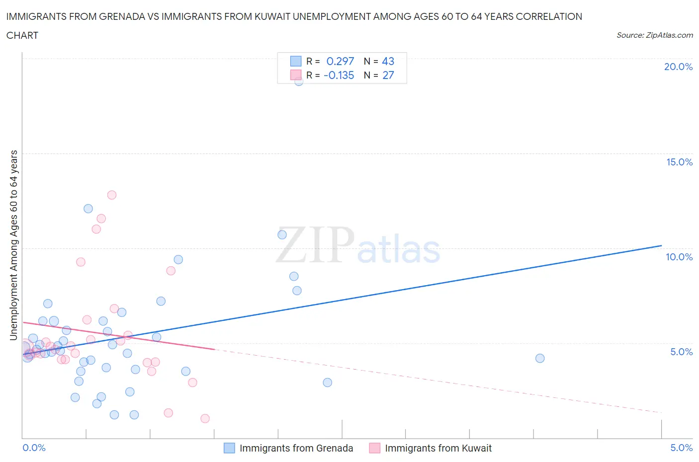 Immigrants from Grenada vs Immigrants from Kuwait Unemployment Among Ages 60 to 64 years