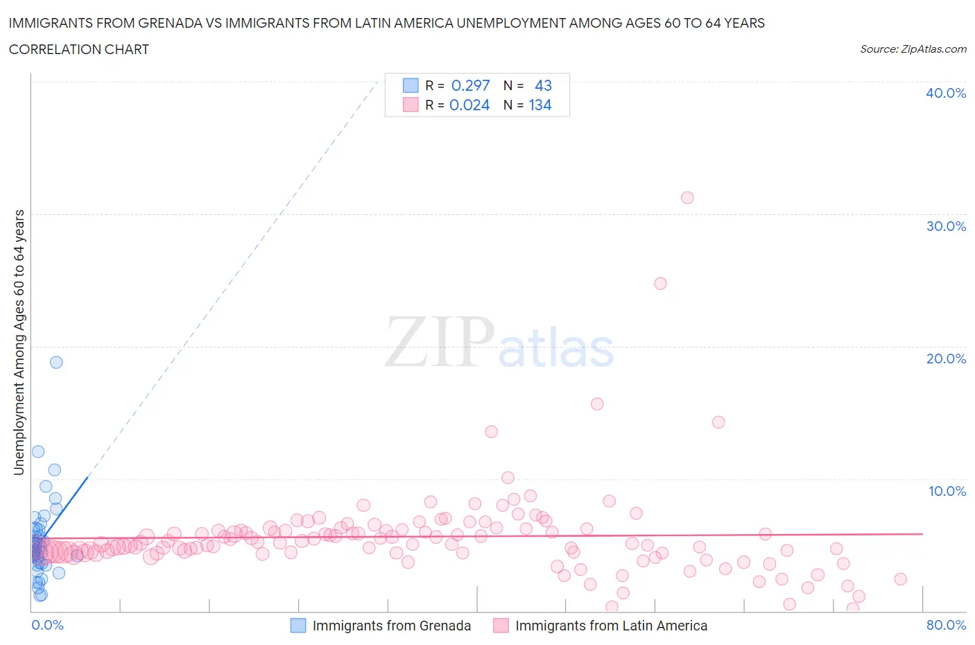 Immigrants from Grenada vs Immigrants from Latin America Unemployment Among Ages 60 to 64 years