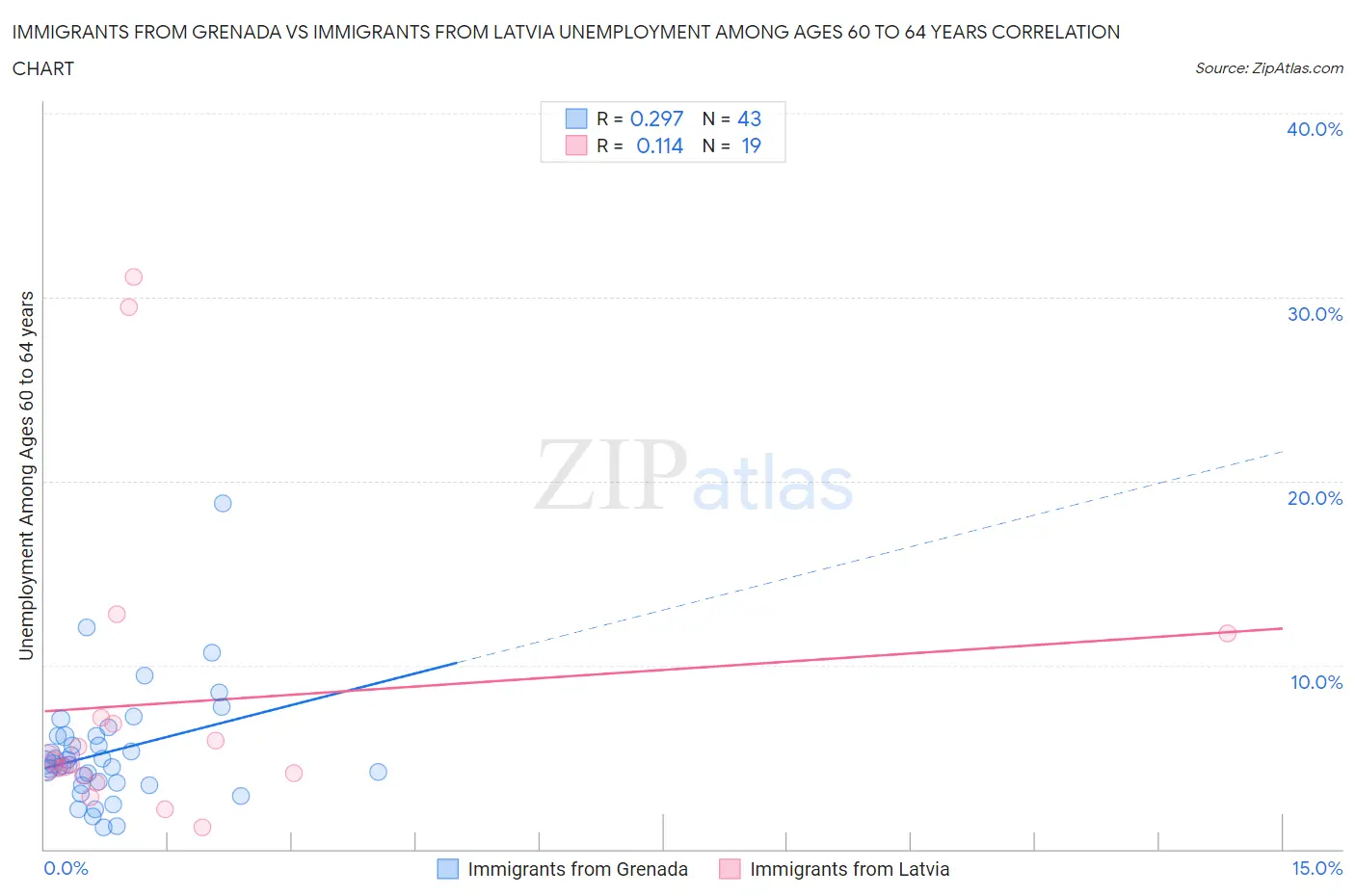 Immigrants from Grenada vs Immigrants from Latvia Unemployment Among Ages 60 to 64 years