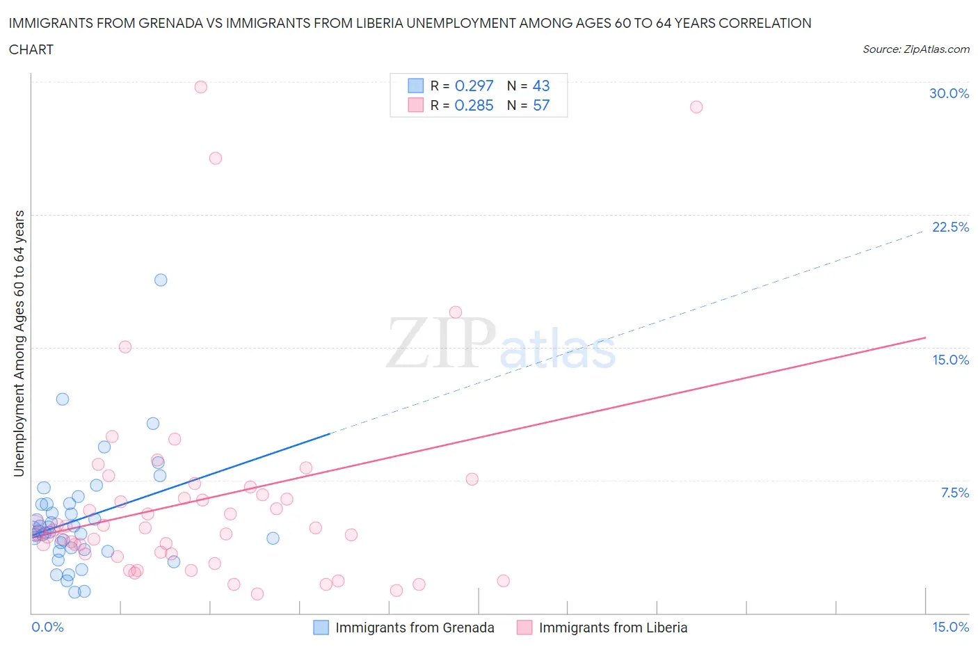 Immigrants from Grenada vs Immigrants from Liberia Unemployment Among Ages 60 to 64 years