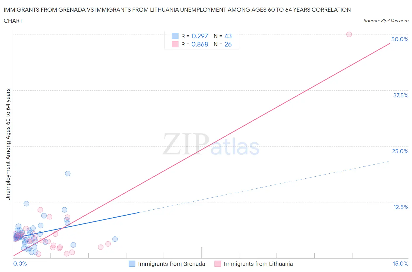 Immigrants from Grenada vs Immigrants from Lithuania Unemployment Among Ages 60 to 64 years