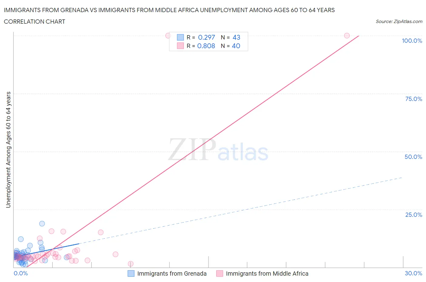 Immigrants from Grenada vs Immigrants from Middle Africa Unemployment Among Ages 60 to 64 years