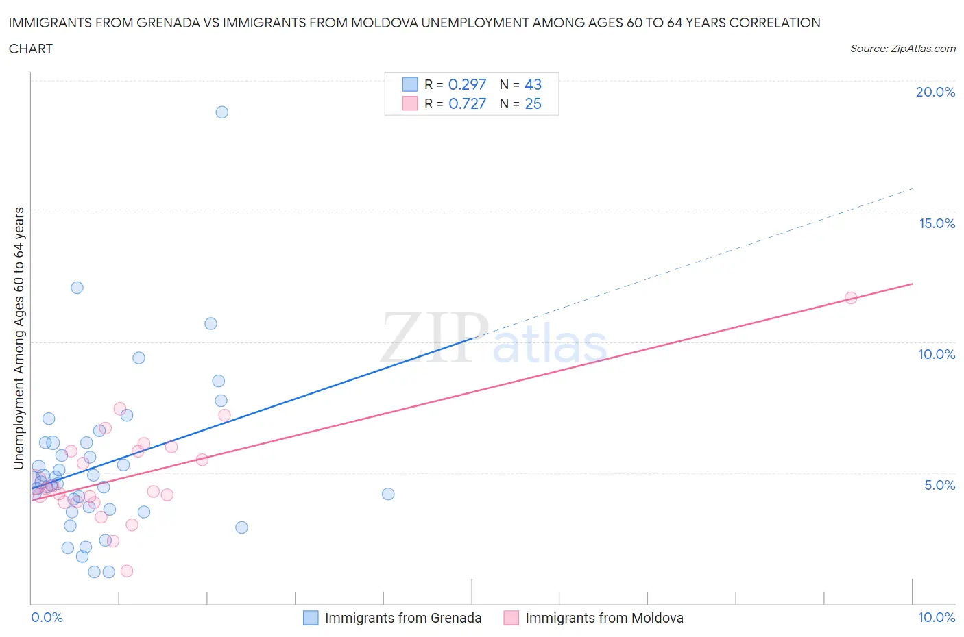 Immigrants from Grenada vs Immigrants from Moldova Unemployment Among Ages 60 to 64 years