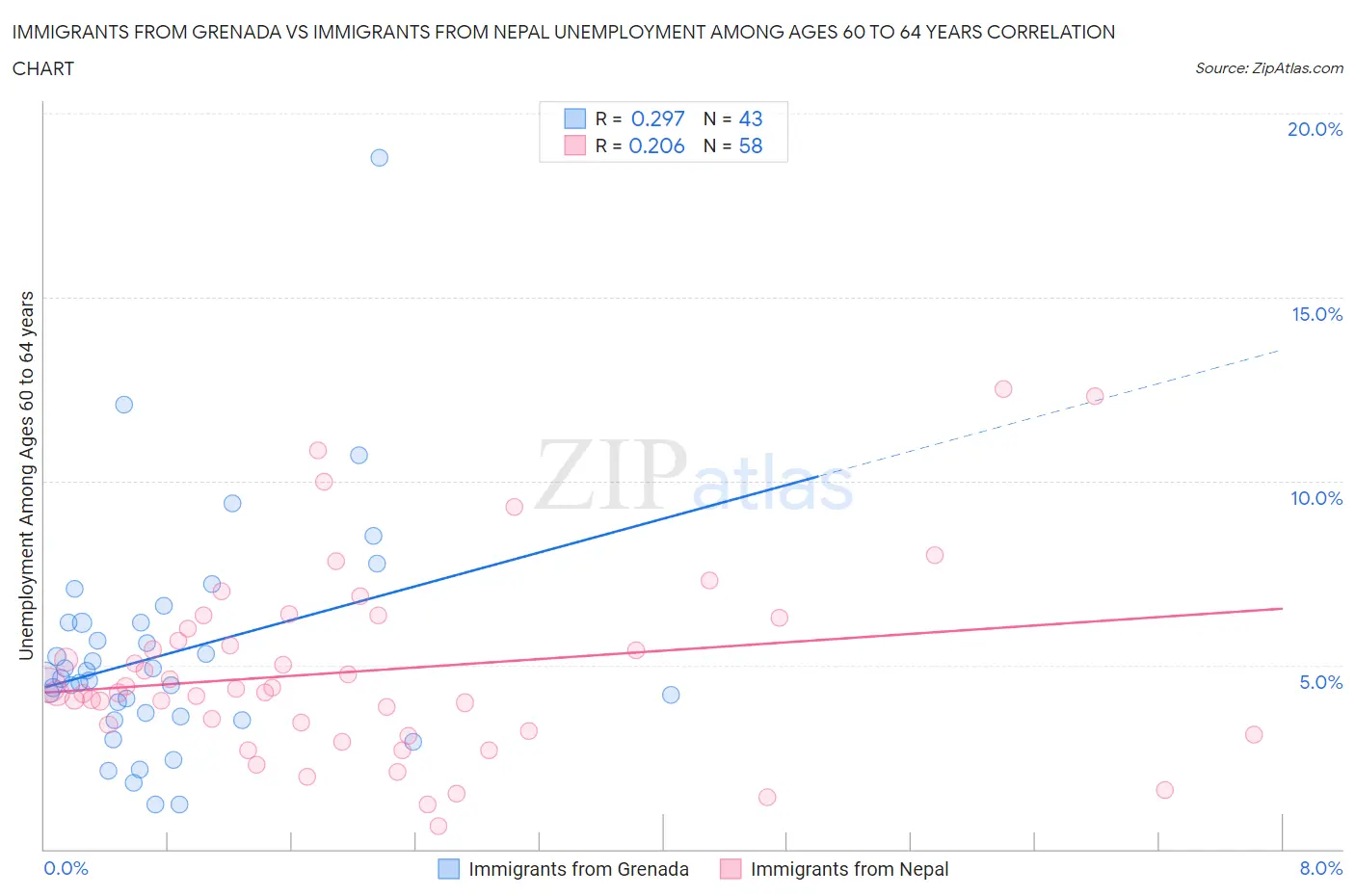 Immigrants from Grenada vs Immigrants from Nepal Unemployment Among Ages 60 to 64 years