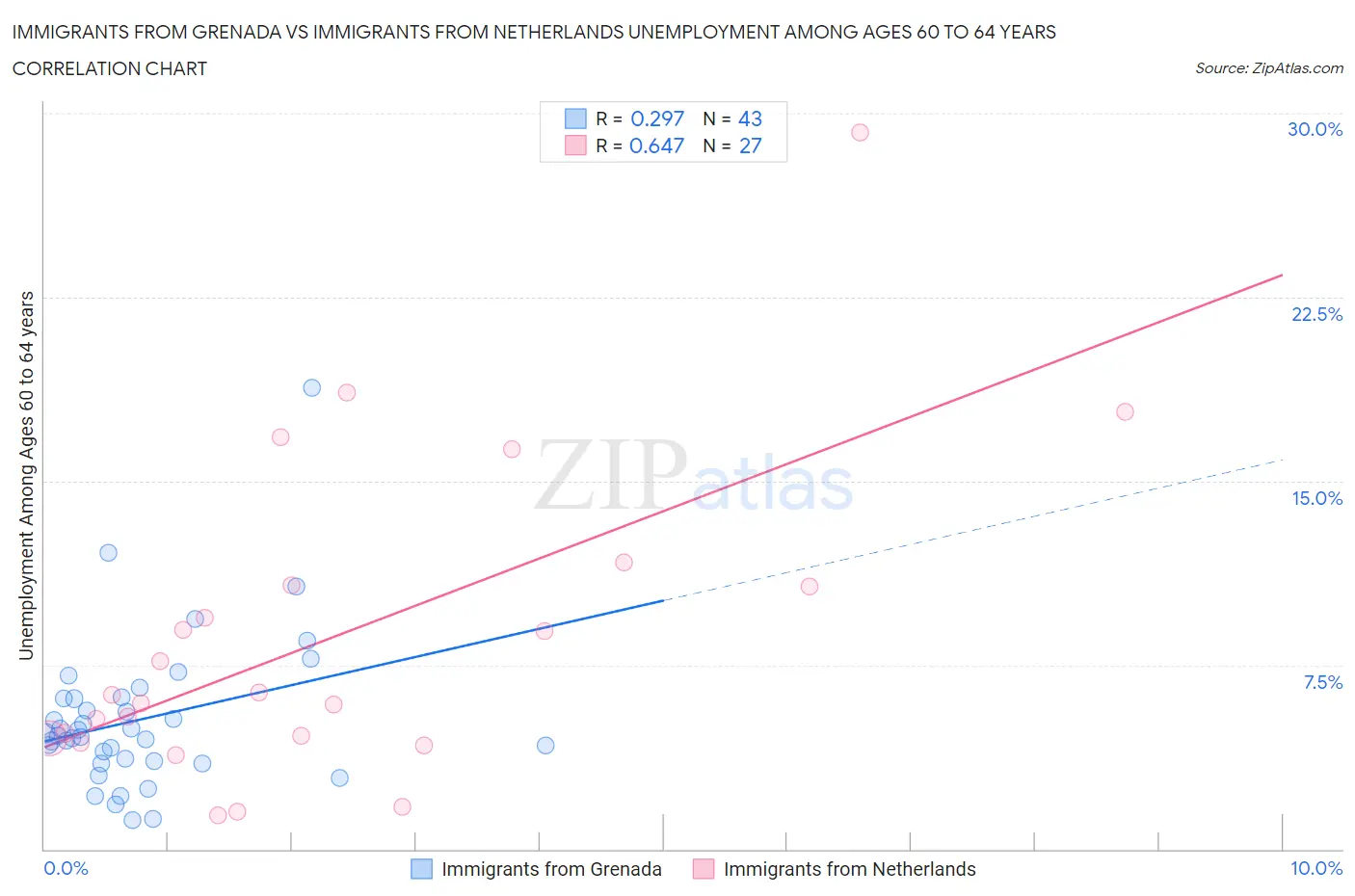 Immigrants from Grenada vs Immigrants from Netherlands Unemployment Among Ages 60 to 64 years