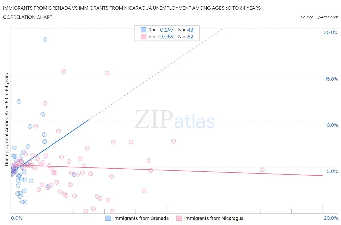Immigrants from Grenada vs Immigrants from Nicaragua Unemployment Among Ages 60 to 64 years