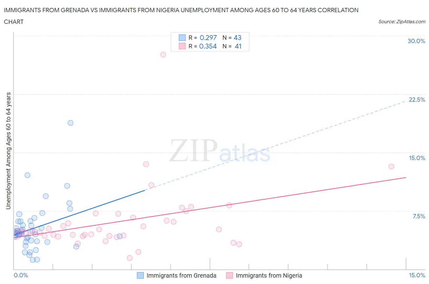 Immigrants from Grenada vs Immigrants from Nigeria Unemployment Among Ages 60 to 64 years