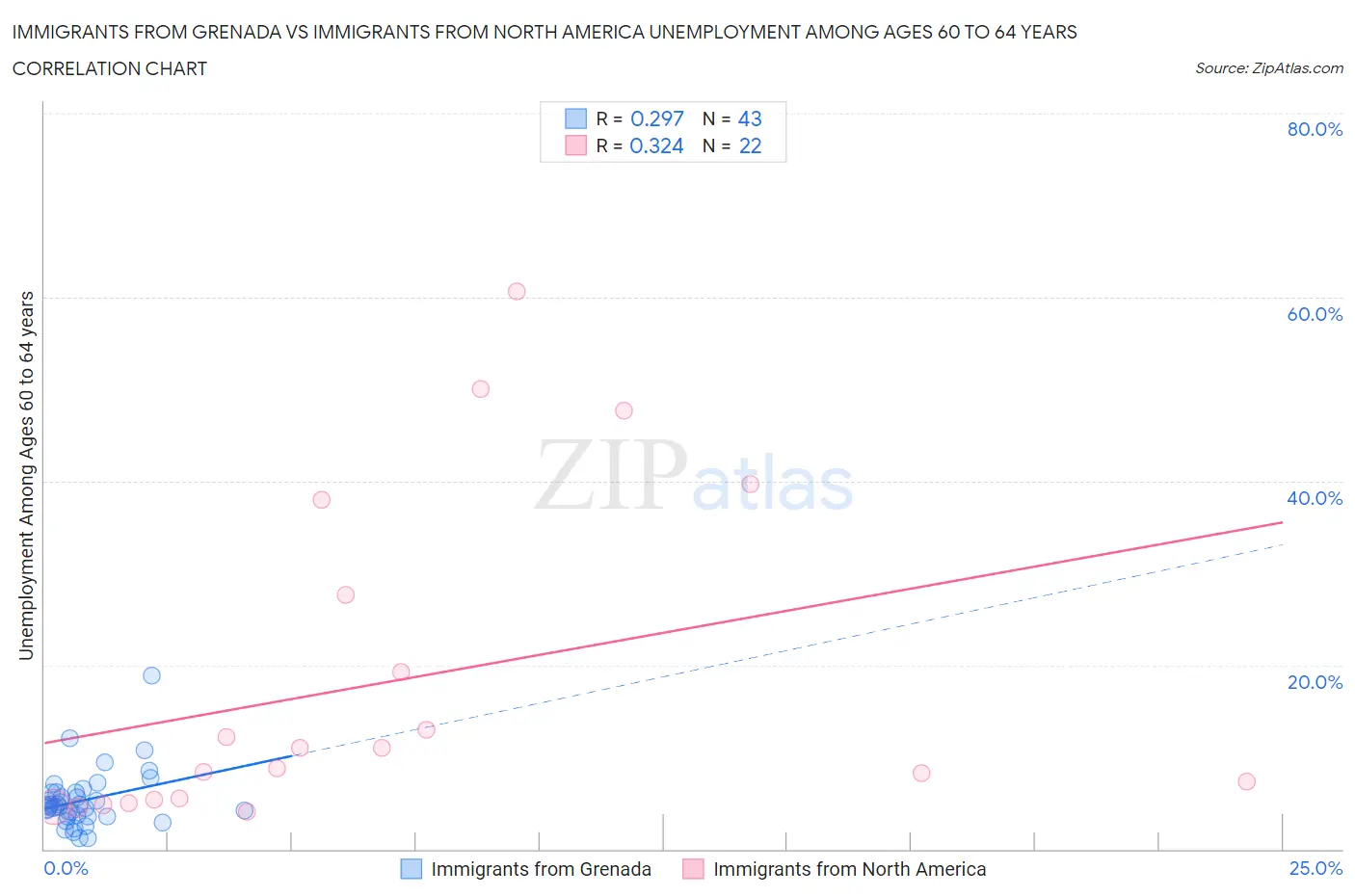 Immigrants from Grenada vs Immigrants from North America Unemployment Among Ages 60 to 64 years