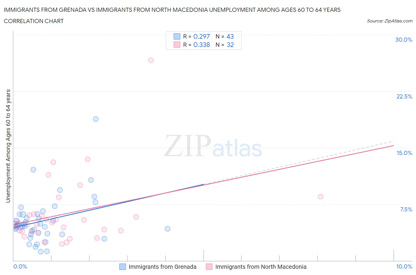 Immigrants from Grenada vs Immigrants from North Macedonia Unemployment Among Ages 60 to 64 years