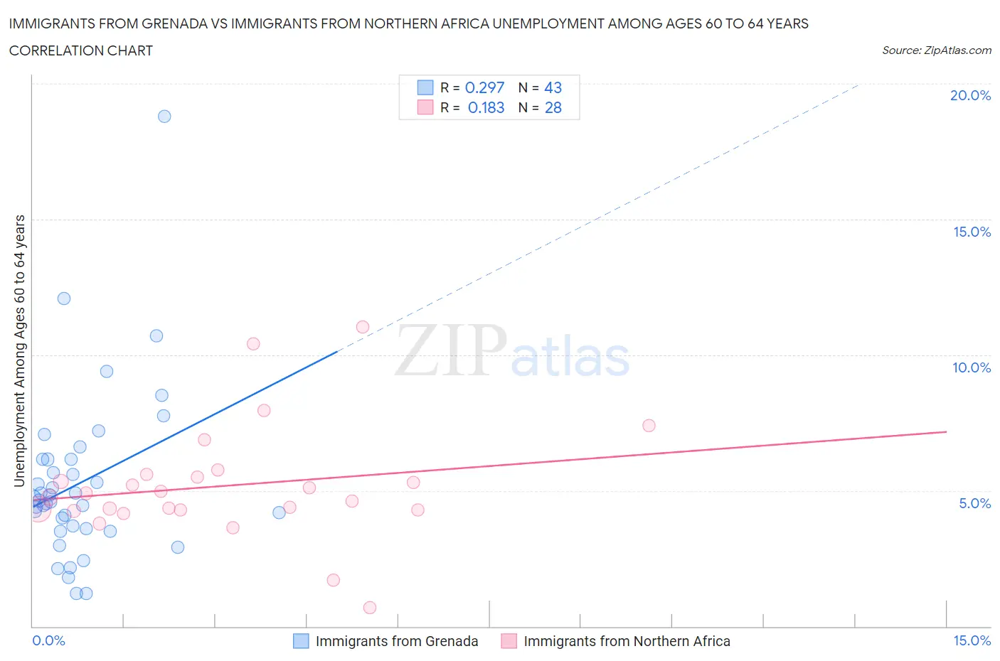 Immigrants from Grenada vs Immigrants from Northern Africa Unemployment Among Ages 60 to 64 years