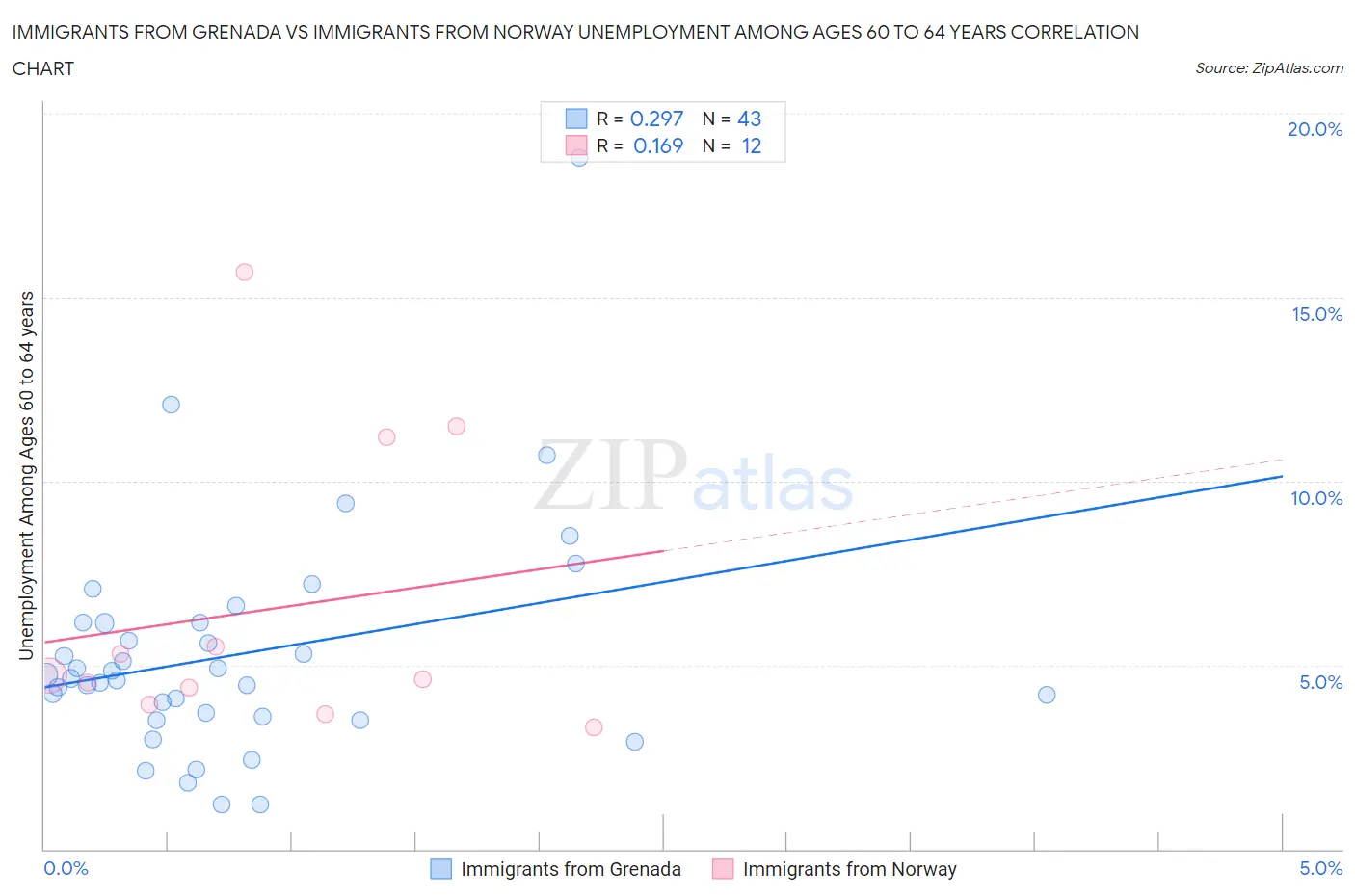 Immigrants from Grenada vs Immigrants from Norway Unemployment Among Ages 60 to 64 years