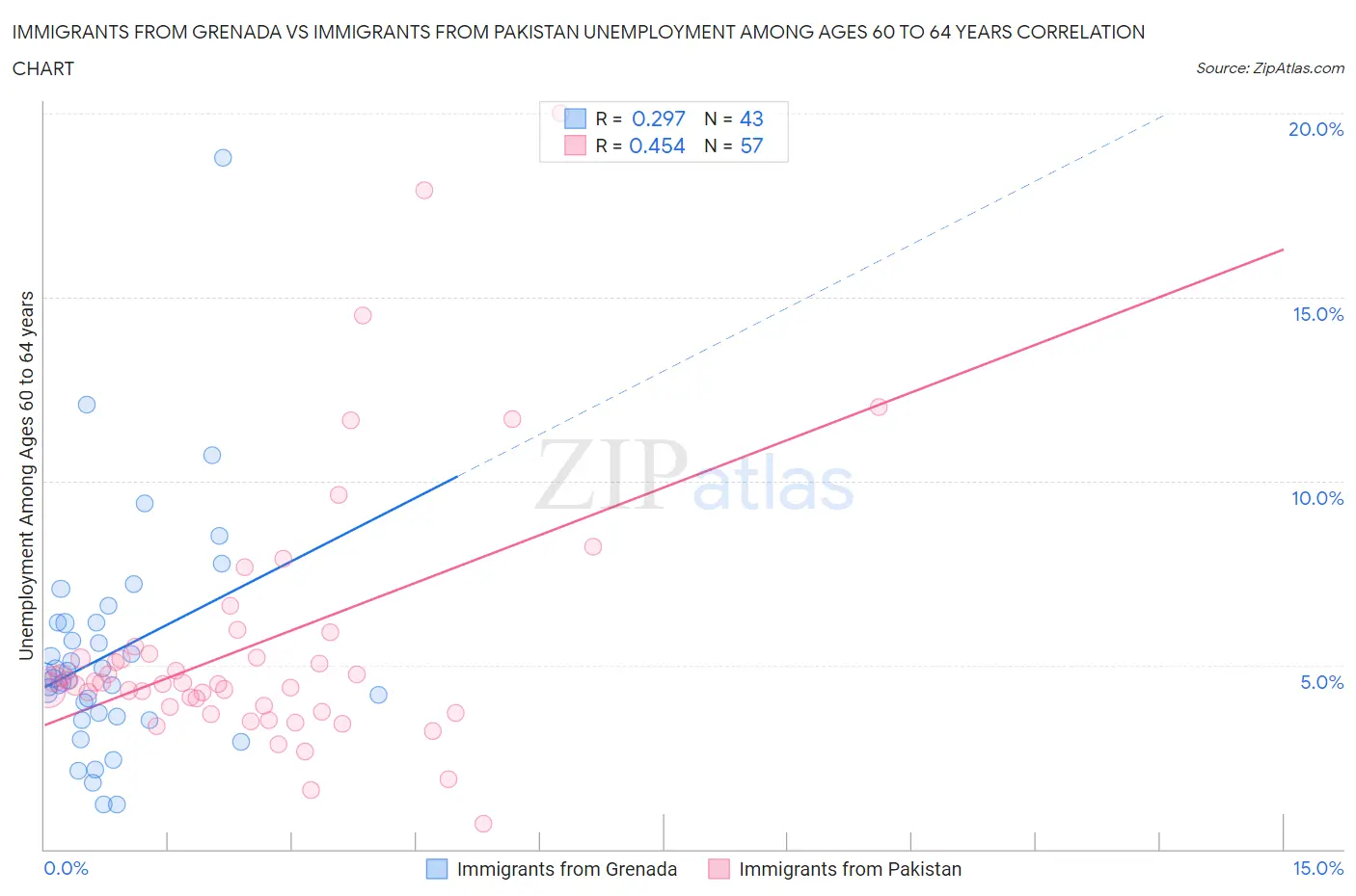 Immigrants from Grenada vs Immigrants from Pakistan Unemployment Among Ages 60 to 64 years