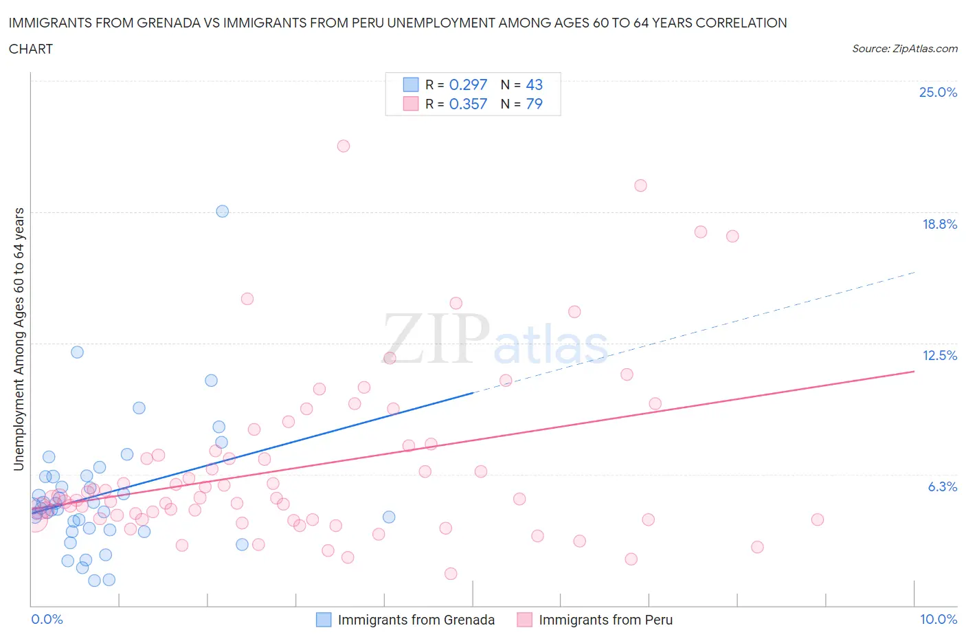 Immigrants from Grenada vs Immigrants from Peru Unemployment Among Ages 60 to 64 years