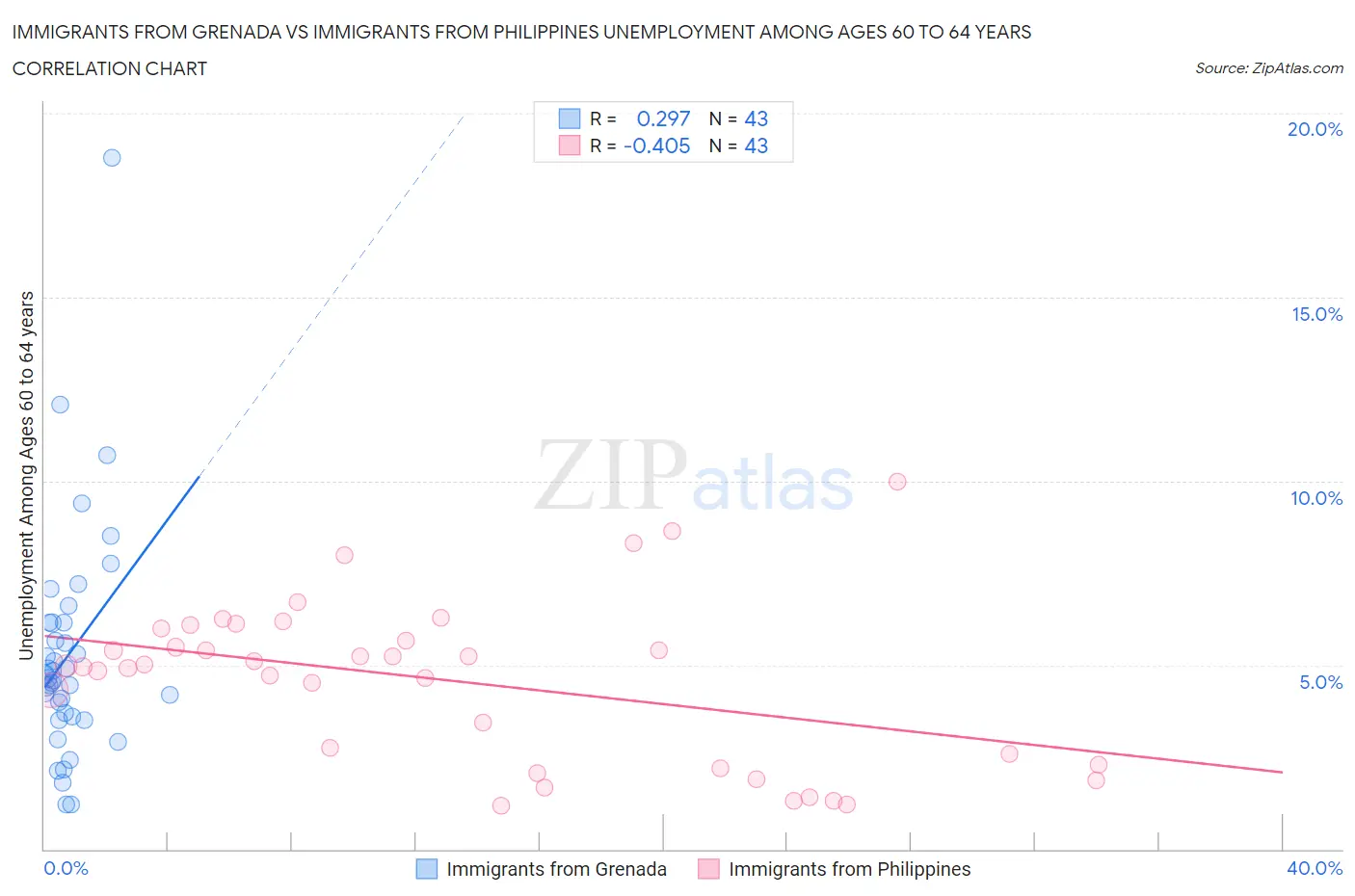 Immigrants from Grenada vs Immigrants from Philippines Unemployment Among Ages 60 to 64 years