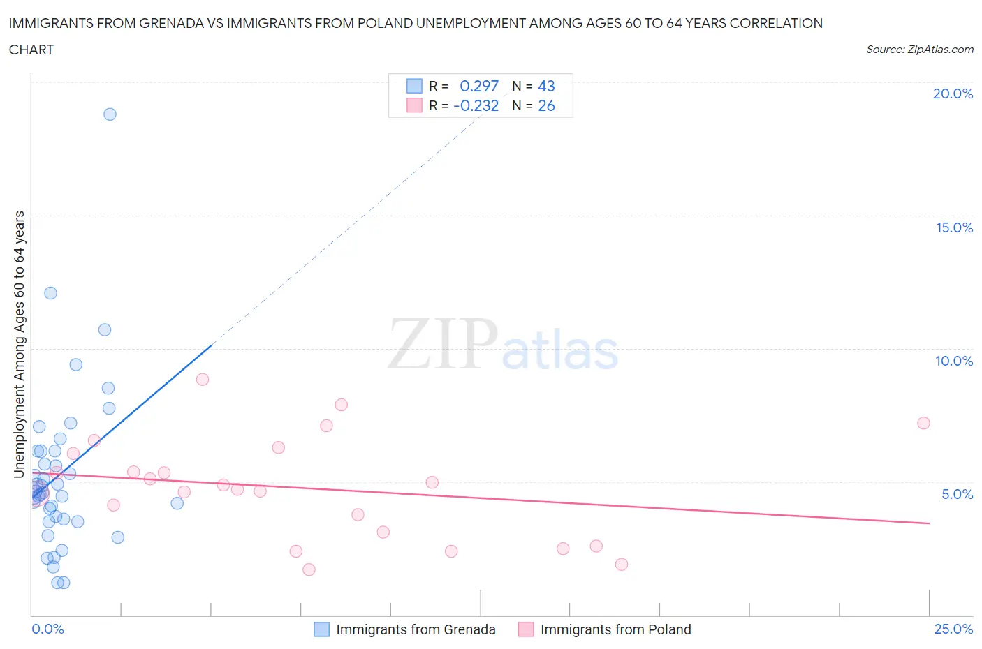 Immigrants from Grenada vs Immigrants from Poland Unemployment Among Ages 60 to 64 years