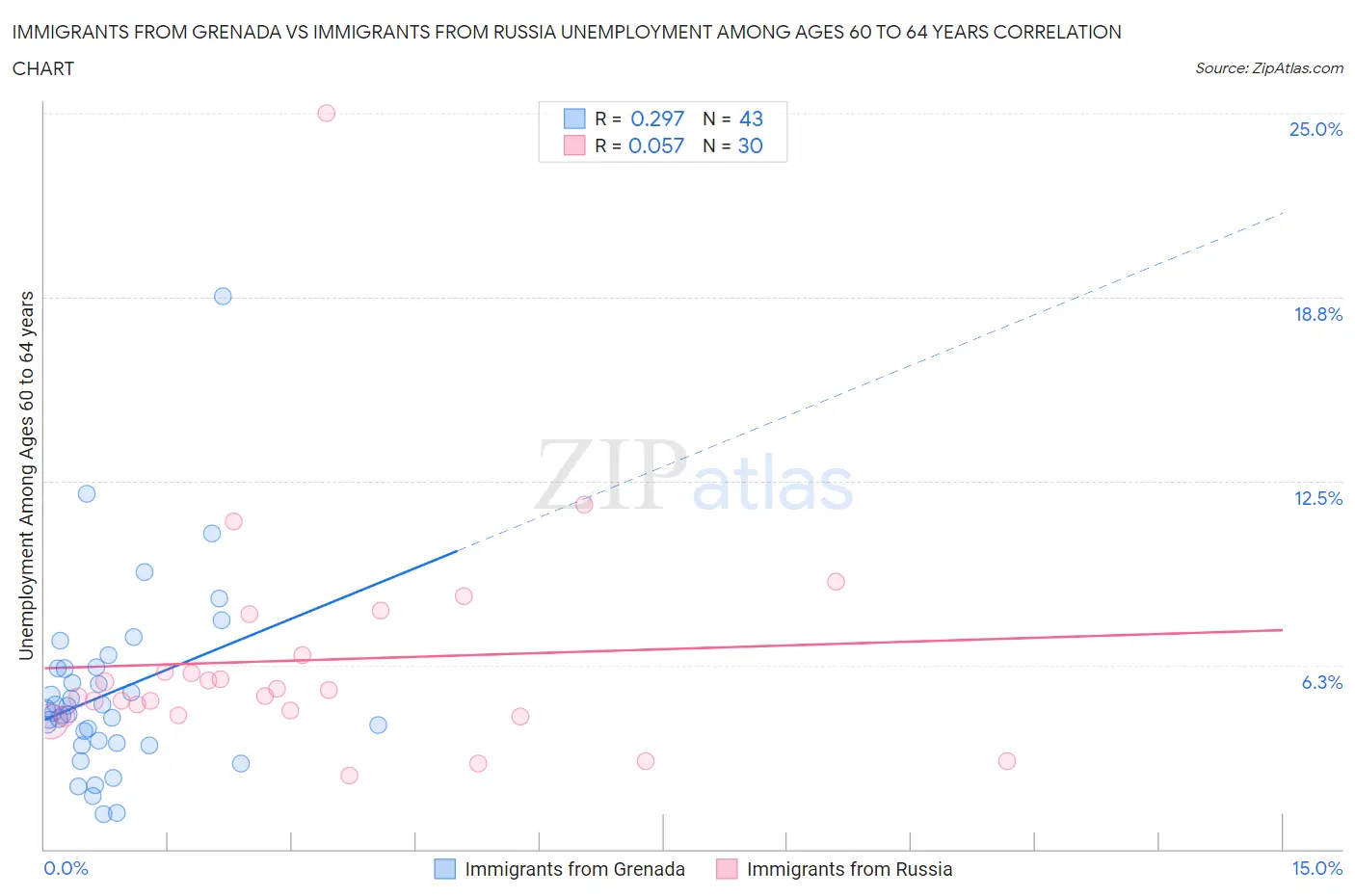 Immigrants from Grenada vs Immigrants from Russia Unemployment Among Ages 60 to 64 years