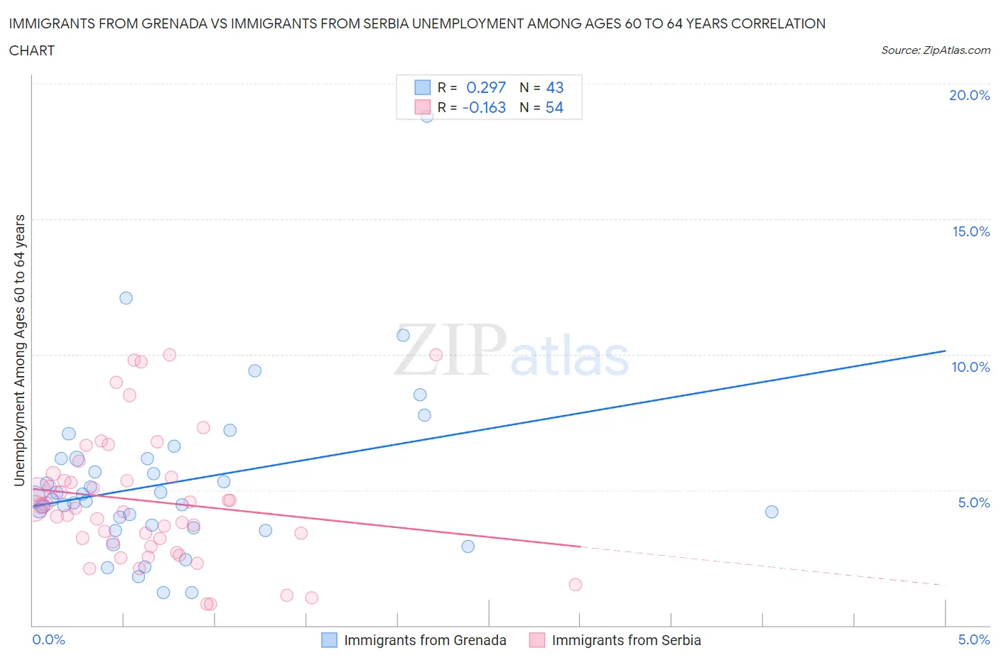 Immigrants from Grenada vs Immigrants from Serbia Unemployment Among Ages 60 to 64 years