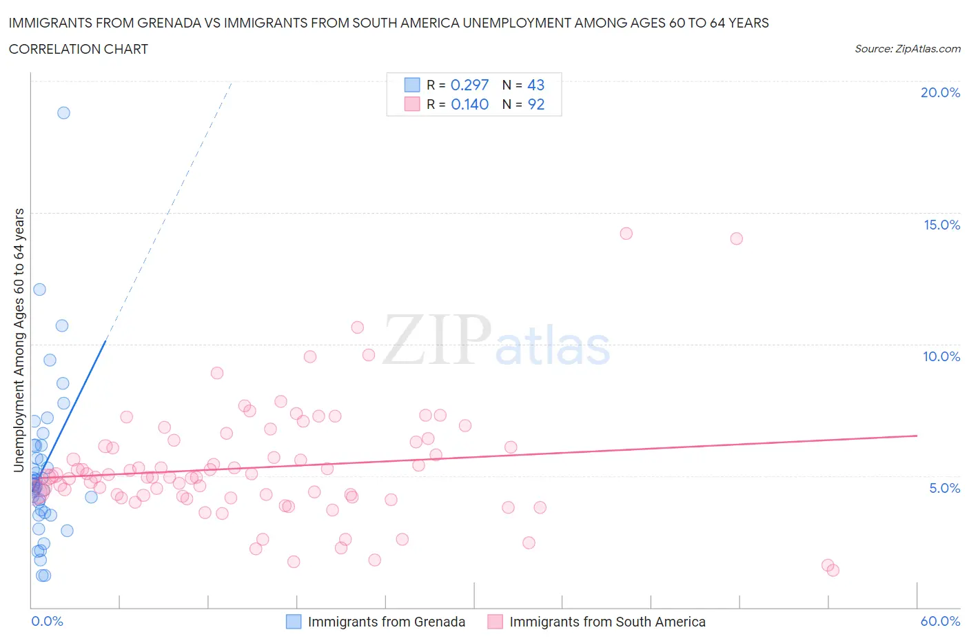 Immigrants from Grenada vs Immigrants from South America Unemployment Among Ages 60 to 64 years