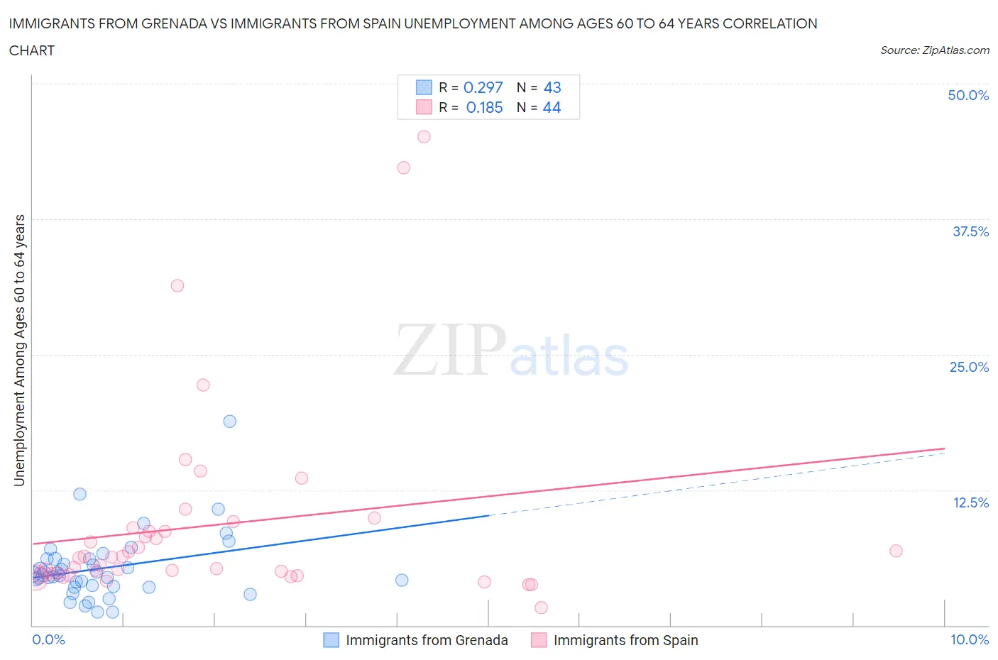 Immigrants from Grenada vs Immigrants from Spain Unemployment Among Ages 60 to 64 years