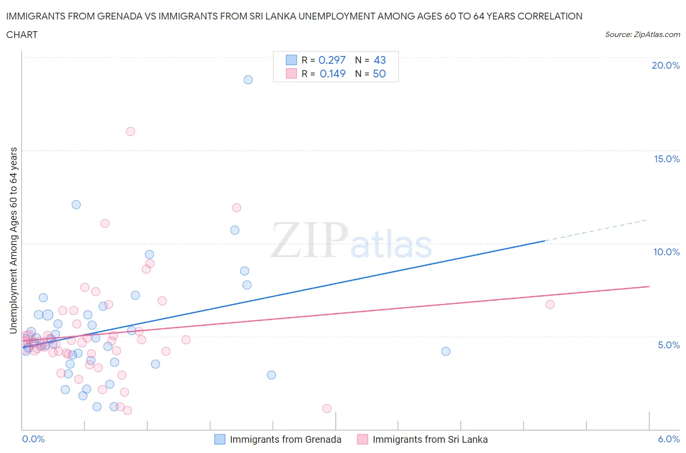 Immigrants from Grenada vs Immigrants from Sri Lanka Unemployment Among Ages 60 to 64 years