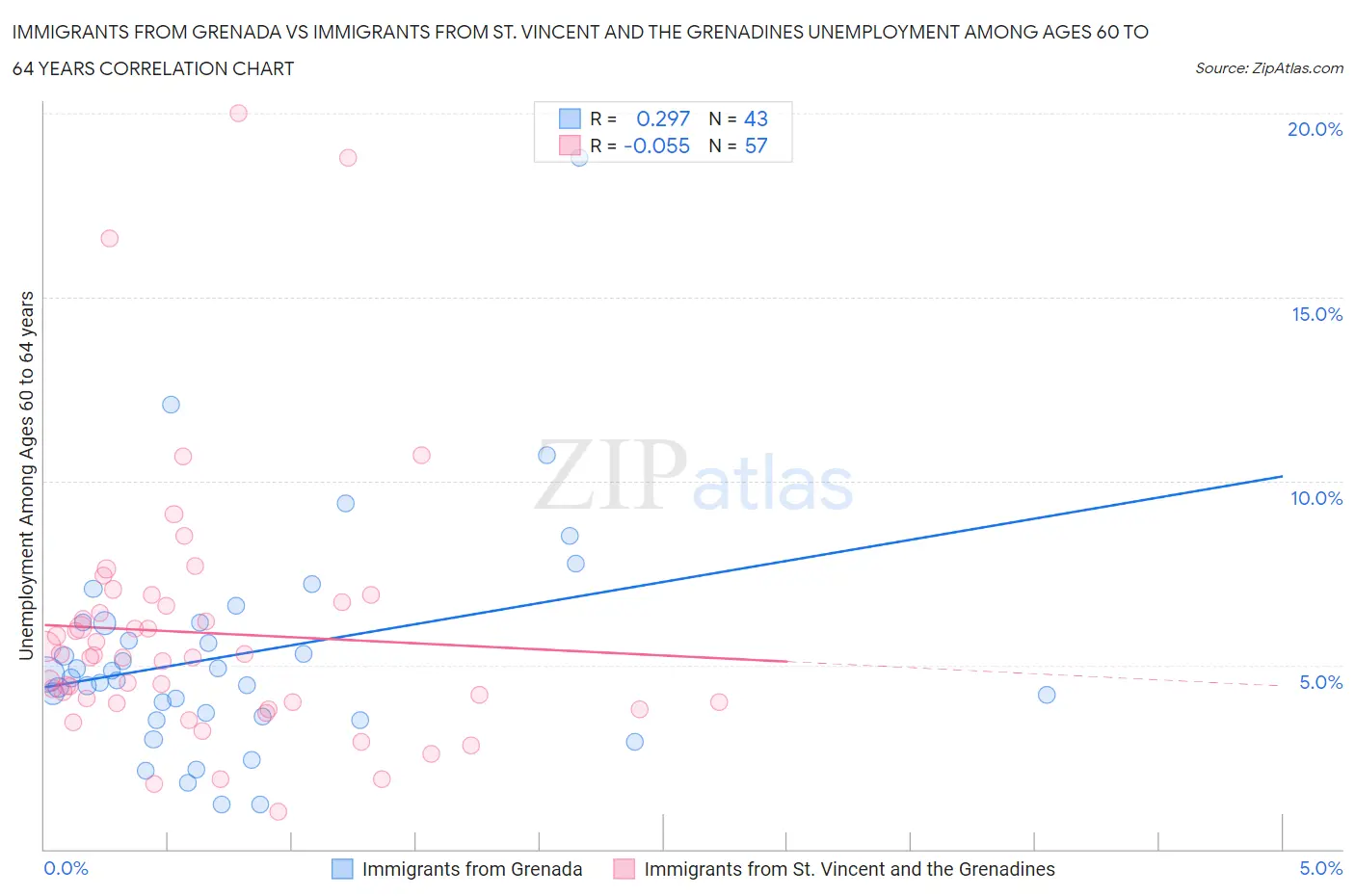 Immigrants from Grenada vs Immigrants from St. Vincent and the Grenadines Unemployment Among Ages 60 to 64 years
