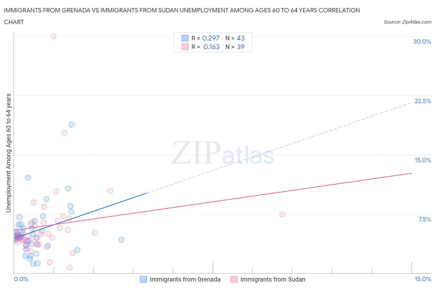 Immigrants from Grenada vs Immigrants from Sudan Unemployment Among Ages 60 to 64 years