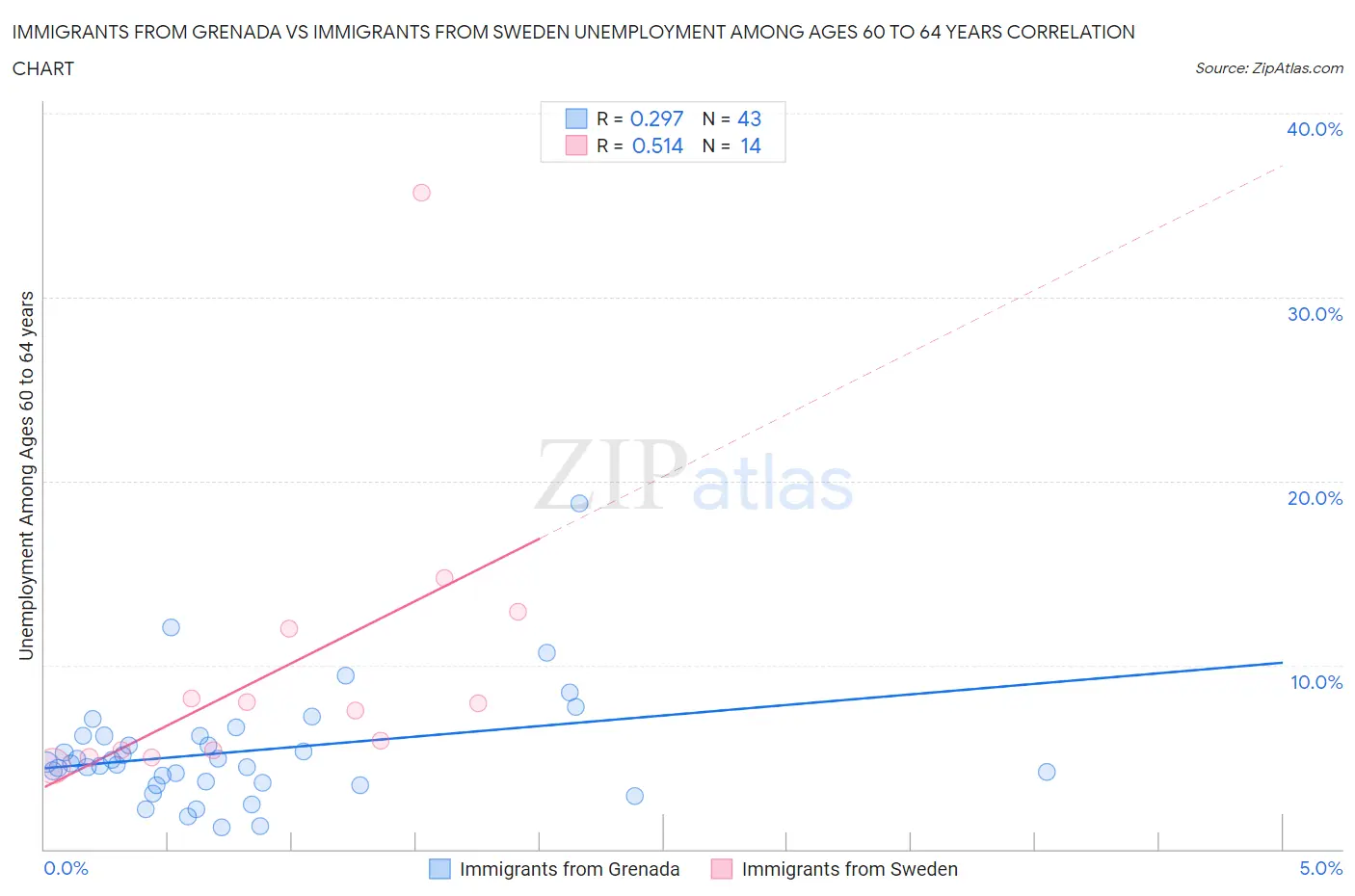 Immigrants from Grenada vs Immigrants from Sweden Unemployment Among Ages 60 to 64 years