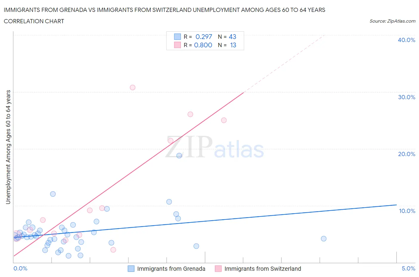 Immigrants from Grenada vs Immigrants from Switzerland Unemployment Among Ages 60 to 64 years