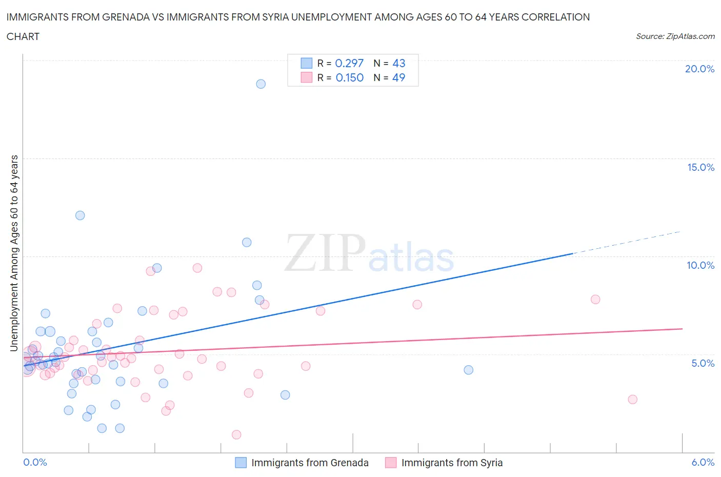 Immigrants from Grenada vs Immigrants from Syria Unemployment Among Ages 60 to 64 years